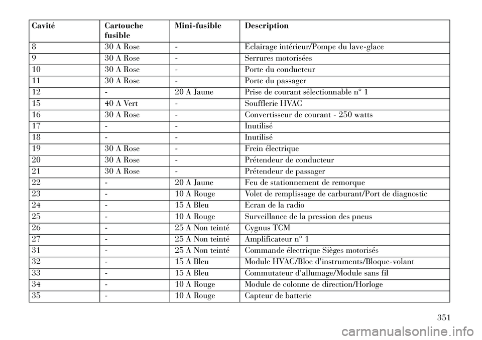 Lancia Thema 2013  Notice dentretien (in French) CavitéCartouche
fusible Mini-fusible Description
8 30 A Rose - Eclairage intérieur/Pompe du lave-glace
9 30 A Rose - Serrures motorisées
10 30 A Rose - Porte du conducteur
11 30 A Rose - Porte du p