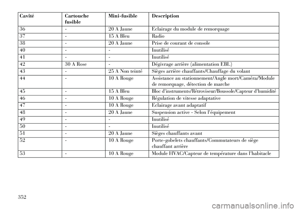 Lancia Thema 2013 Notice dentretien (in French) CavitéCartouche
fusible Mini-fusible Description
36 -20 A Jaune Eclairage du module de remorquage
37 -15 A Bleu Radio
38 -20 A Jaune Prise de courant de console
40 -- Inutilisé
41 -- Inutilisé
42 3 Lancia Thema 2013 Notice dentretien (in French) CavitéCartouche
fusible Mini-fusible Description
36 -20 A Jaune Eclairage du module de remorquage
37 -15 A Bleu Radio
38 -20 A Jaune Prise de courant de console
40 -- Inutilisé
41 -- Inutilisé
42 3