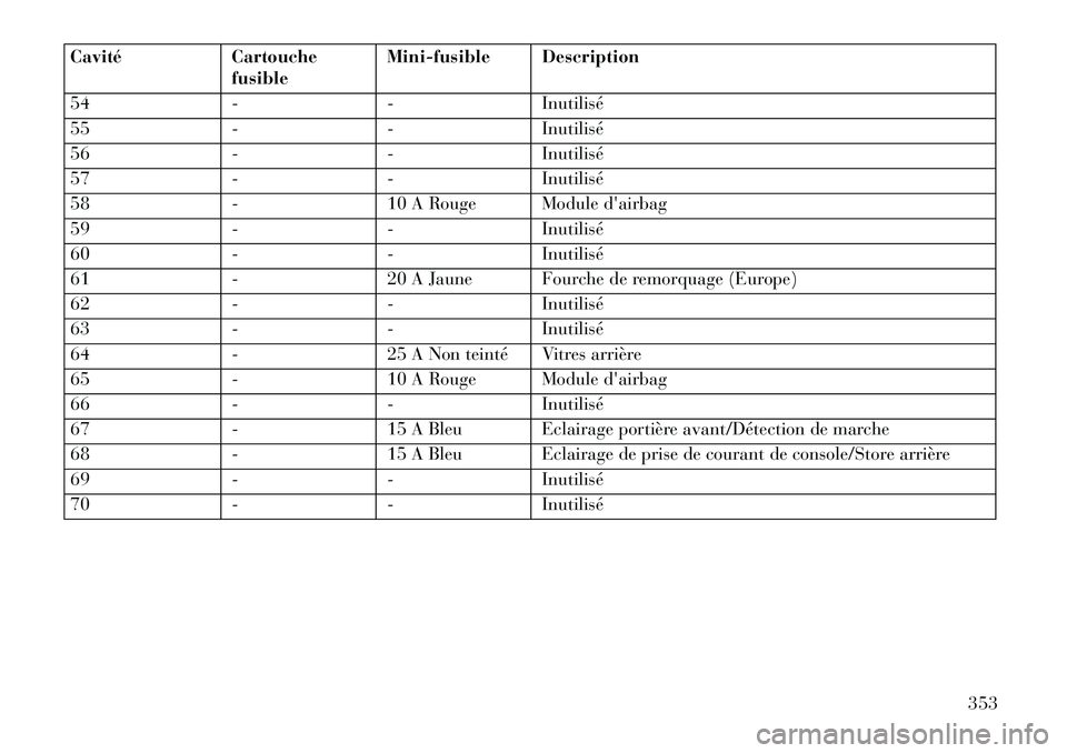 Lancia Thema 2013  Notice dentretien (in French) CavitéCartouche
fusible Mini-fusible Description
54 -- Inutilisé
55 -- Inutilisé
56 -- Inutilisé
57 -- Inutilisé
58 -10 A Rouge Module dairbag
59 -- Inutilisé
60 -- Inutilisé
61 -20 A Jaune Fo