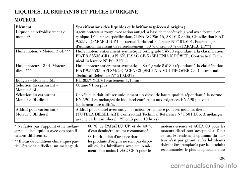 Lancia Thema 2013  Notice dentretien (in French) LIQUIDES, LUBRIFIANTS ET PIECES DORIGINE
MOTEURElémentSpécifications des liquides et lubrifiants (pièces dorigine)
Liquide de refroidissement du
moteur*
Agent protecteur rouge avec action antigel