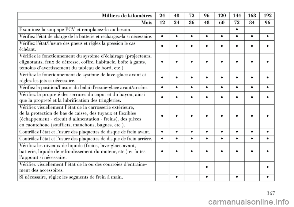 Lancia Thema 2013  Notice dentretien (in French) Milliers de kilomètres 24 48 72 96 120 144 168 192Mois 12 24 36 48 60 72 84 96
Examinez la soupape PCV et remplacez-la au besoin. 
Vérifiez létat de charge de la batterie et rechargez-la si néce