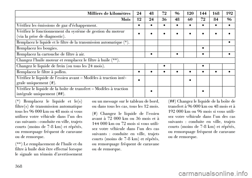 Lancia Thema 2013  Notice dentretien (in French) Milliers de kilomètres 24 48 72 96 120 144 168 192Mois 12 24 36 48 60 72 84 96
Vérifiez les émissions de gaz déchappement.        
Vérifiez le fonctionnement du système de gestion du mo