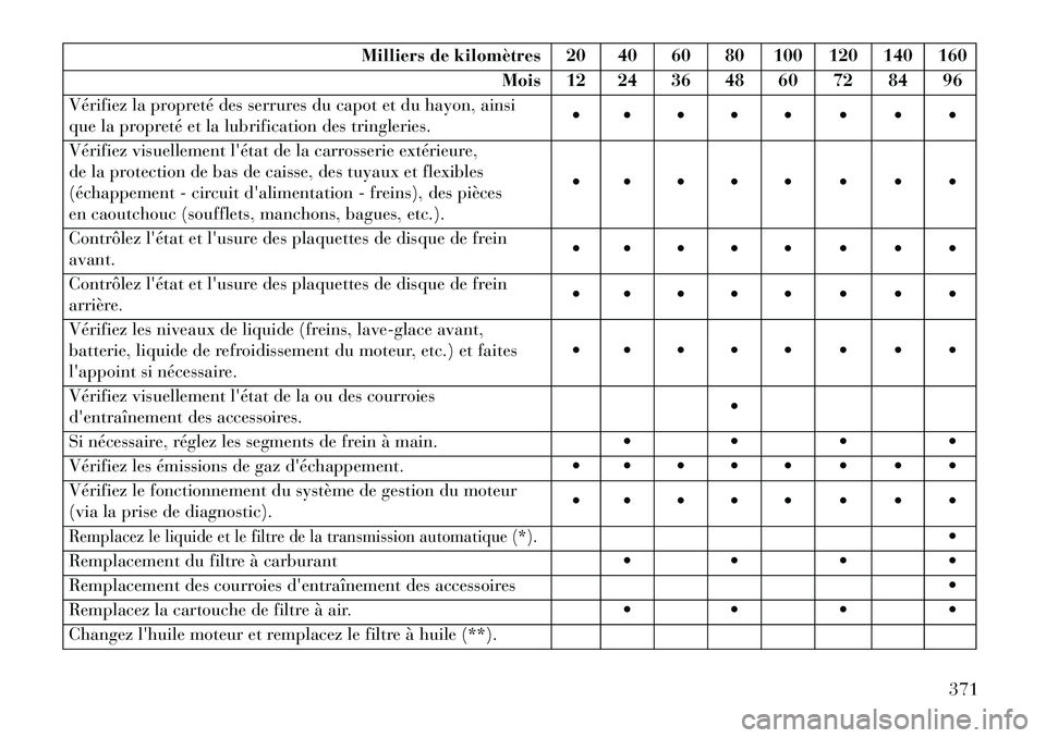 Lancia Thema 2013  Notice dentretien (in French) Milliers de kilomètres 20 40 60 80 100 120 140 160Mois 12 24 36 48 60 72 84 96
Vérifiez la propreté des serrures du capot et du hayon, ainsi
que la propreté et la lubrification des tringleries.  