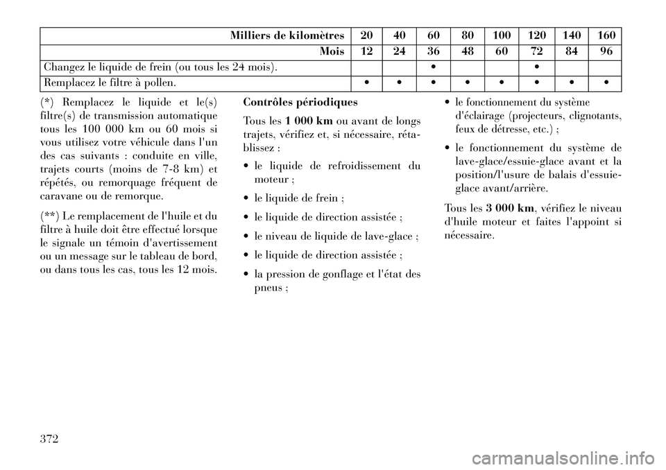 Lancia Thema 2013  Notice dentretien (in French) Milliers de kilomètres 20 40 60 80 100 120 140 160Mois 12 24 36 48 60 72 84 96
Changez le liquide de frein (ou tous les 24 mois). 
Remplacez le filtre à pollen.        
(*) Remplacez le li