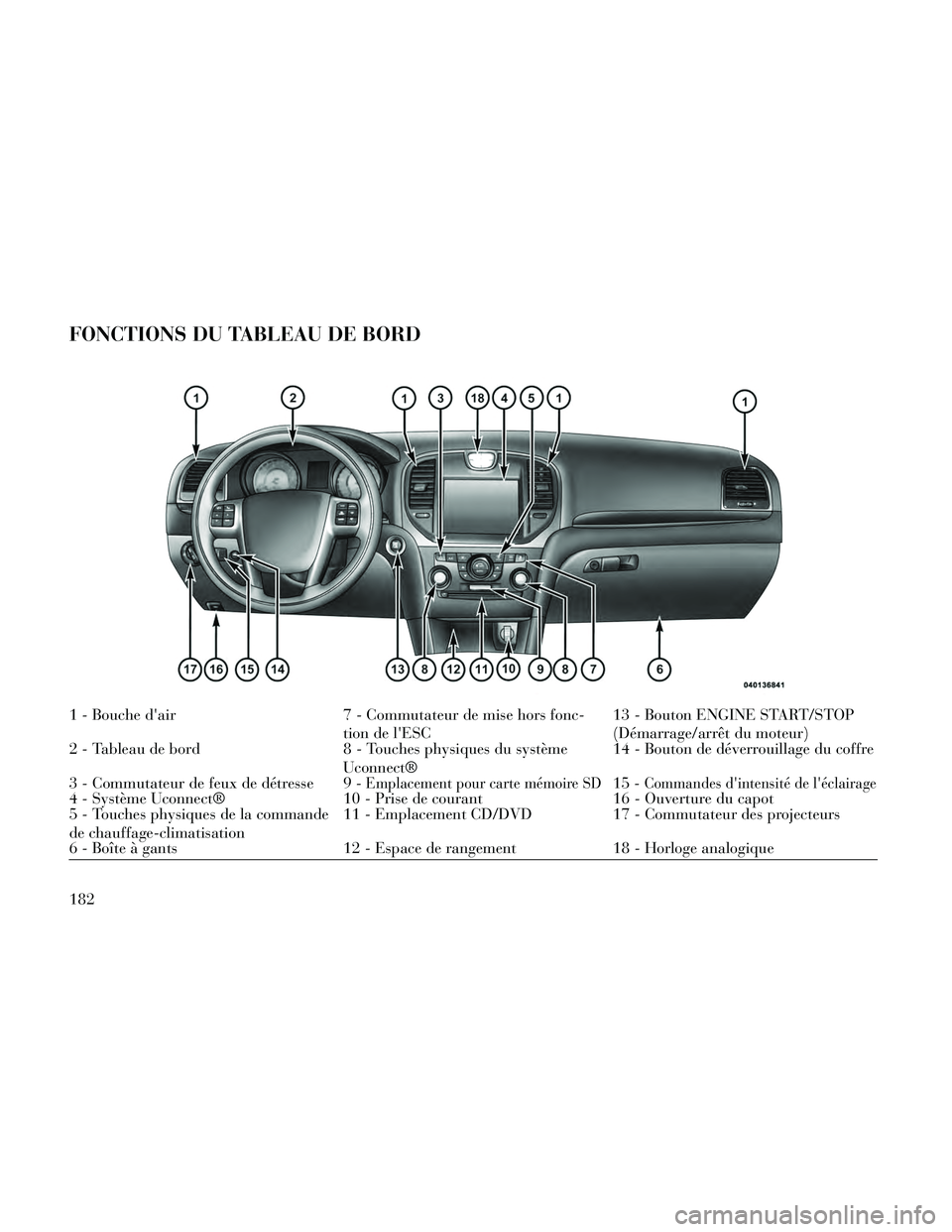 Lancia Thema 2014 Notice dentretien (in French) FONCTIONS DU TABLEAU DE BORD
1 - Bouche dair7 - Commutateur de mise hors fonc-
tion de lESC13 - Bouton ENGINE START/STOP
(Démarrage/arrêt du moteur)
2 - Tableau de bord 8 - Touches physiques du sy Lancia Thema 2014 Notice dentretien (in French) FONCTIONS DU TABLEAU DE BORD
1 - Bouche dair7 - Commutateur de mise hors fonc-
tion de lESC13 - Bouton ENGINE START/STOP
(Démarrage/arrêt du moteur)
2 - Tableau de bord 8 - Touches physiques du sy
