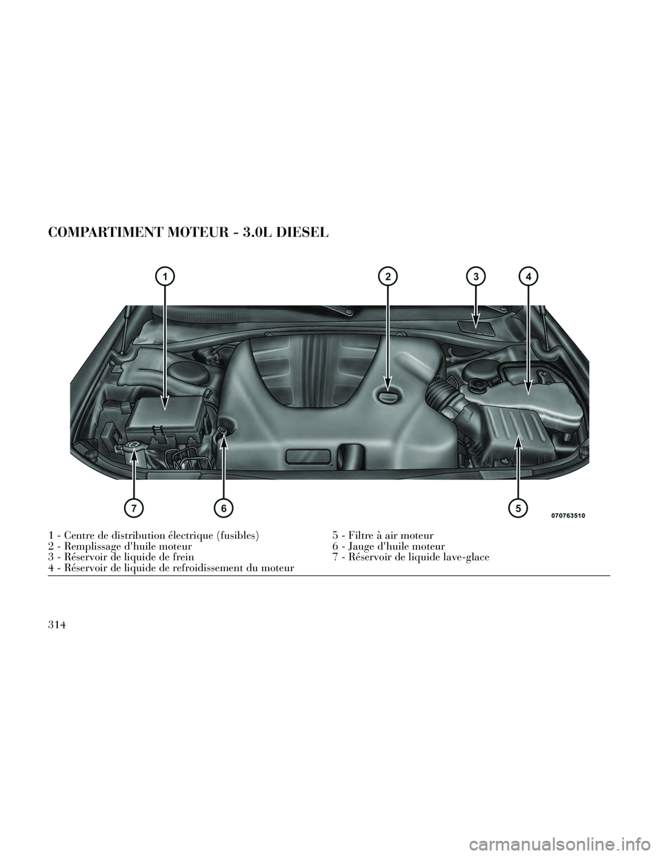 Lancia Thema 2014 Notice dentretien (in French) COMPARTIMENT MOTEUR - 3.0L DIESEL
1 - Centre de distribution électrique (fusibles)5 - Filtre à air moteur
2 - Remplissage dhuile moteur 6 - Jauge dhuile moteur
3 - Réservoir de liquide de frein 7 Lancia Thema 2014 Notice dentretien (in French) COMPARTIMENT MOTEUR - 3.0L DIESEL
1 - Centre de distribution électrique (fusibles)5 - Filtre à air moteur
2 - Remplissage dhuile moteur 6 - Jauge dhuile moteur
3 - Réservoir de liquide de frein 7