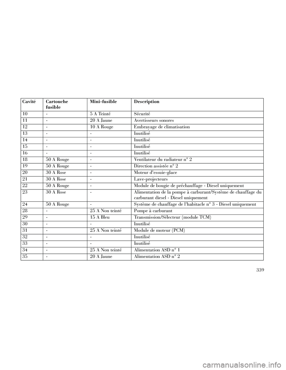 Lancia Thema 2014  Notice dentretien (in French) Cavité Cartouchefusible Mini-fusible Description
10 - 5 A TeintéSécurité
11 - 20 A Jaune Avertisseurs sonores
12 - 10 A Rouge Embrayage de climatisation
13 - -Inutilisé
14 - -Inutilisé
15 - -Inu