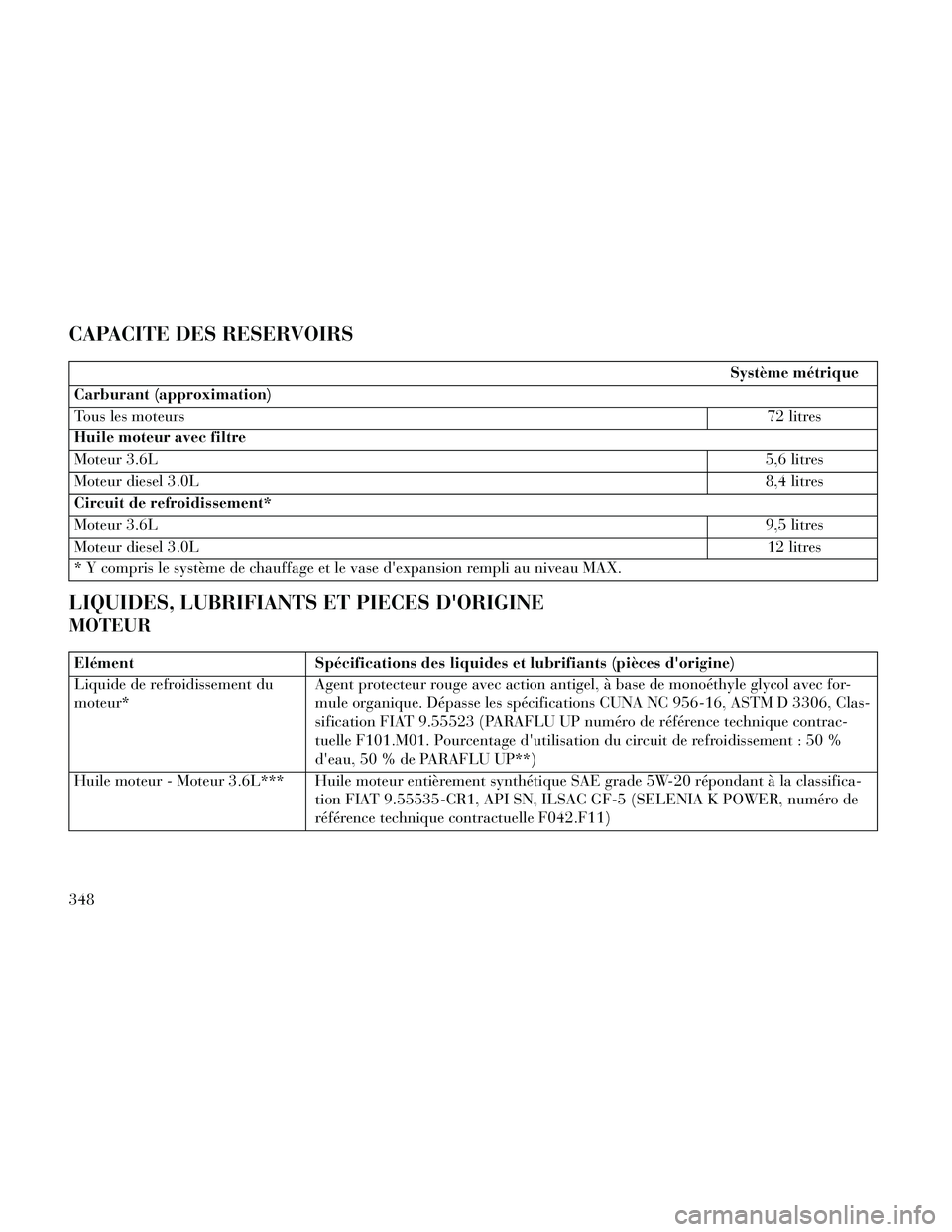 Lancia Thema 2014  Notice dentretien (in French) CAPACITE DES RESERVOIRS
Système métrique
Carburant (approximation)
Tous les moteurs 72 litres
Huile moteur avec filtre
Moteur 3.6L 5,6 litres
Moteur diesel 3.0L 8,4 litres
Circuit de refroidissement