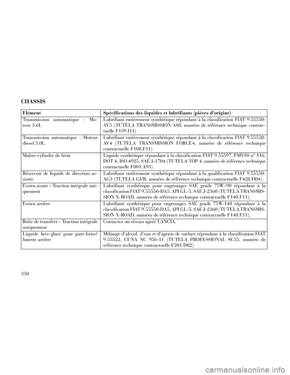 Lancia Thema 2014  Notice dentretien (in French) CHASSIS
ElémentSpécifications des liquides et lubrifiants (pièces dorigine)
Transmission automatique - Mo-
teur 3.6L Lubrifiant entièrement synthétique répondant à la classification FIAT 9.555