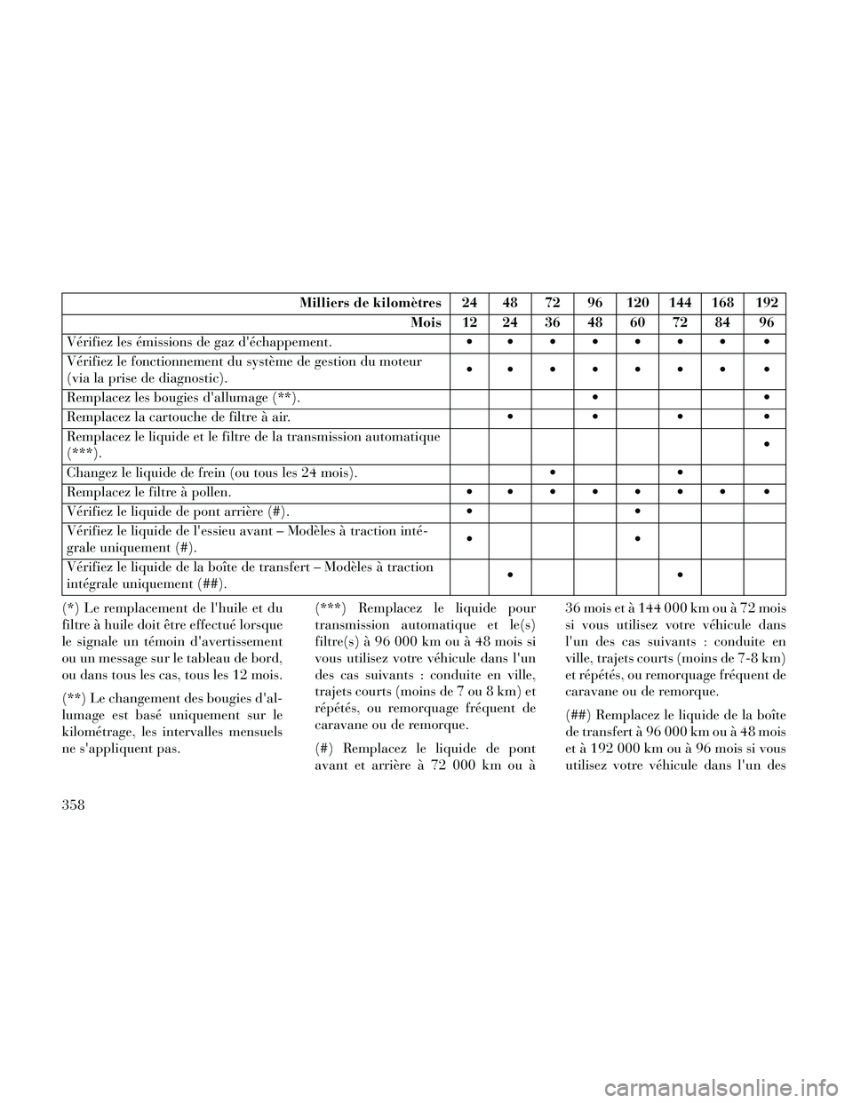 Lancia Thema 2014 Notice dentretien (in French) Milliers de kilomètres 24 48 72 96 120 144 168 192Mois 12 24 36 48 60 72 84 96
Vérifiez les émissions de gaz déchappement.
Vérifiez le fonctionnement du système de gestion du moteur
(via la Lancia Thema 2014 Notice dentretien (in French) Milliers de kilomètres 24 48 72 96 120 144 168 192Mois 12 24 36 48 60 72 84 96
Vérifiez les émissions de gaz déchappement.
Vérifiez le fonctionnement du système de gestion du moteur
(via la