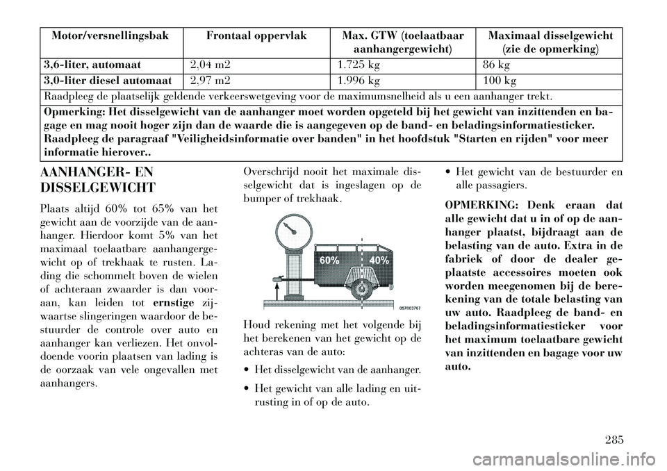 Lancia Thema 2013  Instructieboek (in Dutch) Motor/versnellingsbak Frontaal oppervlak Max. GTW (toelaatbaaraanhangergewicht)Maximaal disselgewicht
(zie de opmerking)
3,6-liter, automaat 2,04 m2 1.725 kg86 kg
3,0-liter diesel automaat 2,97 m2 1.9