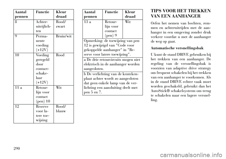 Lancia Thema 2013  Instructieboek (in Dutch) Aantal
pennenFunctie Kleur
draad
8 Achter- uitrijlich-
tenRood/
zwart
9 Perma- nente
voeding
(+12V)Bruin/wit
10 Voeding geregeld
door
contact-
schake-
laar
(+12V)Rood
11 a Retour- lijn voor
contact
(p