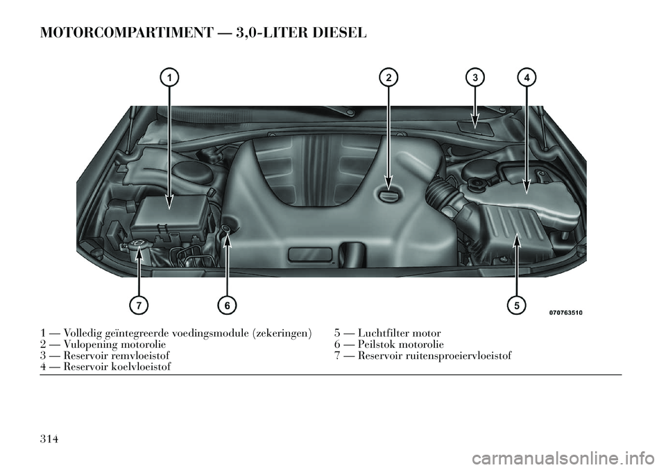 Lancia Thema 2013 Instructieboek (in Dutch) MOTORCOMPARTIMENT — 3,0-LITER DIESEL1 — Volledig geïntegreerde voedingsmodule (zekeringen) 5 — Luchtfilter motor
2 — Vulopening motorolie6 — Peilstok motorolie
3 — Reservoir remvloeistof Lancia Thema 2013 Instructieboek (in Dutch) MOTORCOMPARTIMENT — 3,0-LITER DIESEL1 — Volledig geïntegreerde voedingsmodule (zekeringen) 5 — Luchtfilter motor
2 — Vulopening motorolie6 — Peilstok motorolie
3 — Reservoir remvloeistof