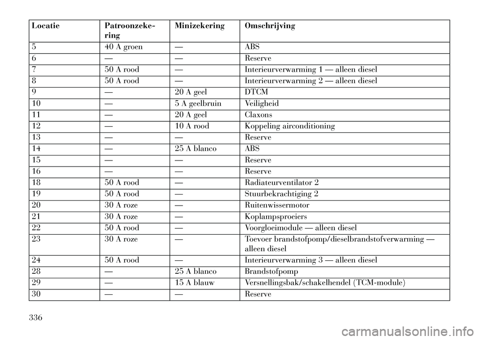 Lancia Thema 2013  Instructieboek (in Dutch) LocatiePatroonzeke-
ring Minizekering Omschrijving
5 40 A groen — ABS
6 —— Reserve
7 50 A rood — Interieurverwarming 1 — alleen diesel
8 50 A rood — Interieurverwarming 2 — alleen diesel