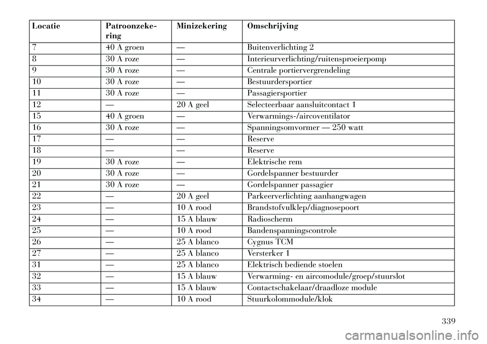 Lancia Thema 2013  Instructieboek (in Dutch) LocatiePatroonzeke-
ring Minizekering Omschrijving
7 40 A groen — Buitenverlichting 2
8 30 A roze — Interieurverlichting/ruitensproeierpomp
9 30 A roze — Centrale portiervergrendeling
10 30 A ro