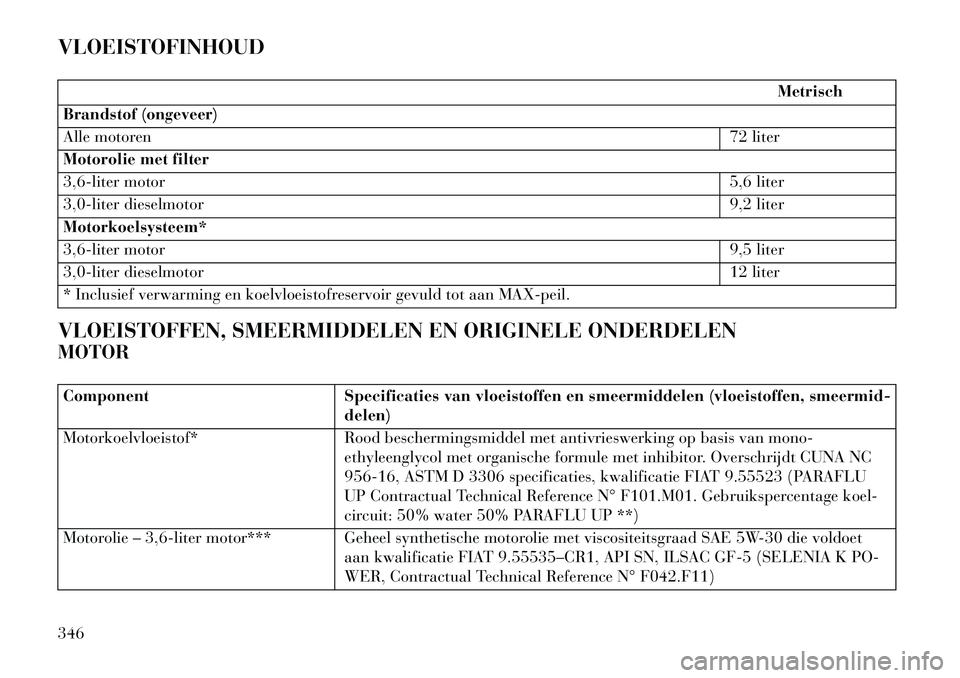 Lancia Thema 2013 Instructieboek (in Dutch) VLOEISTOFINHOUD
Metrisch
Brandstof (ongeveer)
Alle motoren 72 liter
Motorolie met filter
3,6-liter motor 5,6 liter
3,0-liter dieselmotor 9,2 liter
Motorkoelsysteem*
3,6-liter motor 9,5 liter
3,0-liter Lancia Thema 2013 Instructieboek (in Dutch) VLOEISTOFINHOUD
Metrisch
Brandstof (ongeveer)
Alle motoren 72 liter
Motorolie met filter
3,6-liter motor 5,6 liter
3,0-liter dieselmotor 9,2 liter
Motorkoelsysteem*
3,6-liter motor 9,5 liter
3,0-liter