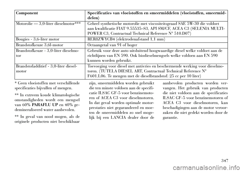 Lancia Thema 2013 Instructieboek (in Dutch) ComponentSpecificaties van vloeistoffen en smeermiddelen (vloeistoffen, smeermid-
delen)
Motorolie — 3,0-liter dieselmotor*** Geheel synthetische motorolie met viscositeitsgraad SAE 5W-30 die voldoe Lancia Thema 2013 Instructieboek (in Dutch) ComponentSpecificaties van vloeistoffen en smeermiddelen (vloeistoffen, smeermid-
delen)
Motorolie — 3,0-liter dieselmotor*** Geheel synthetische motorolie met viscositeitsgraad SAE 5W-30 die voldoe