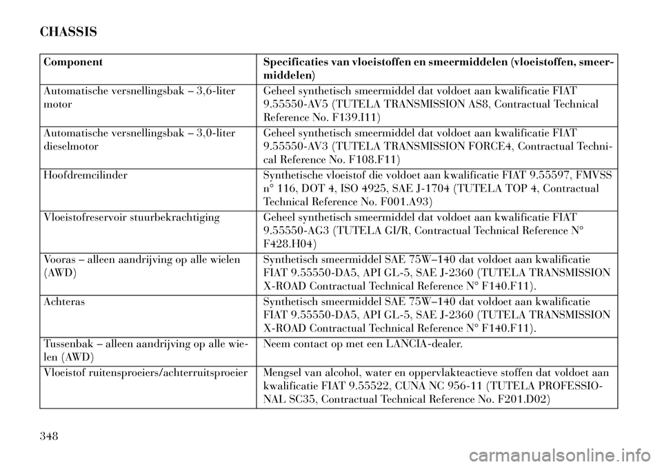 Lancia Thema 2013 Instructieboek (in Dutch) CHASSISComponentSpecificaties van vloeistoffen en smeermiddelen (vloeistoffen, smeer-
middelen)
Automatische versnellingsbak – 3,6-liter
motor Geheel synthetisch smeermiddel dat voldoet aan kwalific Lancia Thema 2013 Instructieboek (in Dutch) CHASSISComponentSpecificaties van vloeistoffen en smeermiddelen (vloeistoffen, smeer-
middelen)
Automatische versnellingsbak – 3,6-liter
motor Geheel synthetisch smeermiddel dat voldoet aan kwalific