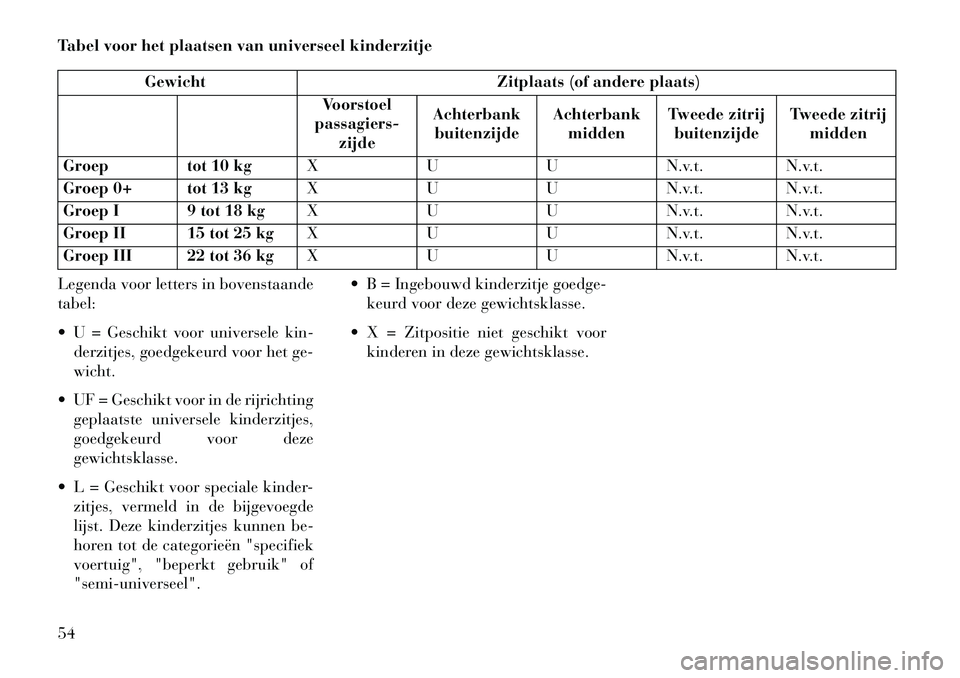 Lancia Thema 2013 Instructieboek (in Dutch) Tabel voor het plaatsen van universeel kinderzitje
GewichtZitplaats (of andere plaats)
Voorstoel
passagiers- zijde Achterbank
buitenzijde Achterbank
midden Tweede zitrij
buitenzijde Tweede zitrij
midd Lancia Thema 2013 Instructieboek (in Dutch) Tabel voor het plaatsen van universeel kinderzitje
GewichtZitplaats (of andere plaats)
Voorstoel
passagiers- zijde Achterbank
buitenzijde Achterbank
midden Tweede zitrij
buitenzijde Tweede zitrij
midd