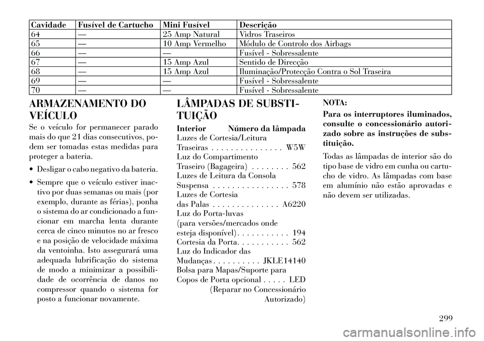 Lancia Thema 2012 Manual de Uso e Manutenção (in Portuguese) Cavidade Fusível de Cartucho Mini Fusível Descrição
64 — 25 Amp Natural Vidros Traseiros
65 — 10 Amp Vermelho Módulo de Controlo dos Airbags
66 — — Fusível - Sobressalente
67 — 15 Amp Lancia Thema 2012 Manual de Uso e Manutenção (in Portuguese) Cavidade Fusível de Cartucho Mini Fusível Descrição
64 — 25 Amp Natural Vidros Traseiros
65 — 10 Amp Vermelho Módulo de Controlo dos Airbags
66 — — Fusível - Sobressalente
67 — 15 Amp