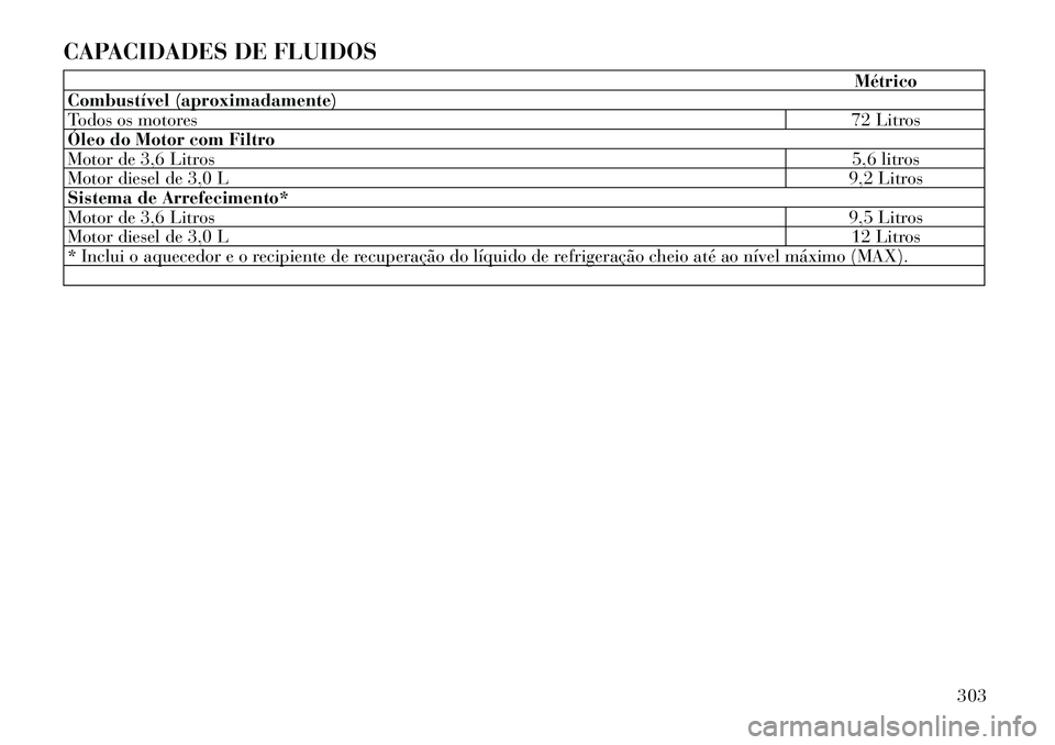 Lancia Thema 2012 Manual de Uso e Manutenção (in Portuguese) CAPACIDADES DE FLUIDOS
Métrico
Combustível (aproximadamente)
Todos os motores 72 Litros
Óleo do Motor com Filtro
Motor de 3,6 Litros 5,6 litros
Motor diesel de 3,0 L 9,2 Litros
Sistema de Arrefeci Lancia Thema 2012 Manual de Uso e Manutenção (in Portuguese) CAPACIDADES DE FLUIDOS
Métrico
Combustível (aproximadamente)
Todos os motores 72 Litros
Óleo do Motor com Filtro
Motor de 3,6 Litros 5,6 litros
Motor diesel de 3,0 L 9,2 Litros
Sistema de Arrefeci