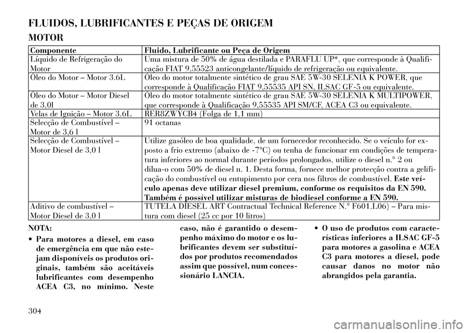 Lancia Thema 2012 Manual de Uso e Manutenção (in Portuguese) FLUIDOS, LUBRIFICANTES E PEÇAS DE ORIGEM MOTORComponente Fluido, Lubrificante ou Peça de Origem
Líquido de Refrigeração do MotorUma mistura de 50% de água destilada e PARAFLU UP*, que correspon Lancia Thema 2012 Manual de Uso e Manutenção (in Portuguese) FLUIDOS, LUBRIFICANTES E PEÇAS DE ORIGEM MOTORComponente Fluido, Lubrificante ou Peça de Origem
Líquido de Refrigeração do MotorUma mistura de 50% de água destilada e PARAFLU UP*, que correspon
