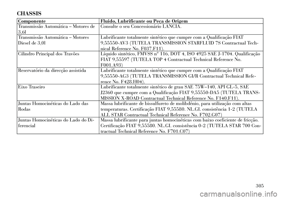 Lancia Thema 2012  Manual de Uso e Manutenção (in Portuguese) CHASSISComponente Fluido, Lubrificante ou Peça de Origem 
Transmissão Automática – Motores de 3,6lConsulte o seu Concessionário LANCIA.
Transmissão Automática – Motores
Diesel de 3,0l Lubrif