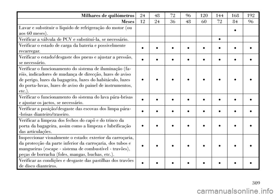 Lancia Thema 2012  Manual de Uso e Manutenção (in Portuguese) Milhares de quilómetros24 48 72 96 120 144 168 192
Meses 12 24 36 48 60 72 84 96
Lavar e substituir o líquido de refrigeração do motor (ou 
aos 60 meses). 
Verificar a válvula de PCV e substitu