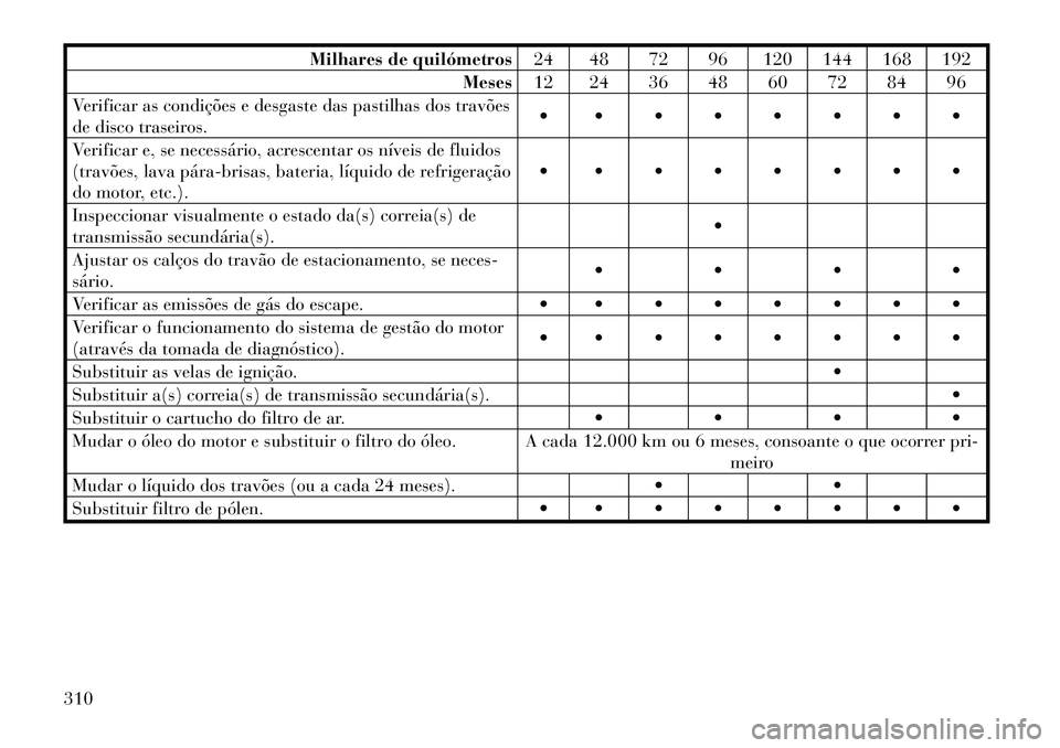Lancia Thema 2012  Manual de Uso e Manutenção (in Portuguese) Milhares de quilómetros24 48 72 96 120 144 168 192
Meses 12 24 36 48 60 72 84 96
Verificar as condições e desgaste das pastilhas dos travões 
de disco traseiros.        
Verificar e, se ne