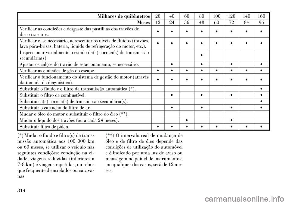 Lancia Thema 2012  Manual de Uso e Manutenção (in Portuguese) Milhares de quilómetros20 40 60 80 100 120 140 160
Meses 12 24 36 48 60 72 84 96
Verificar as condições e desgaste das pastilhas dos travões de 
disco traseiros.        
Verificar e, se ne