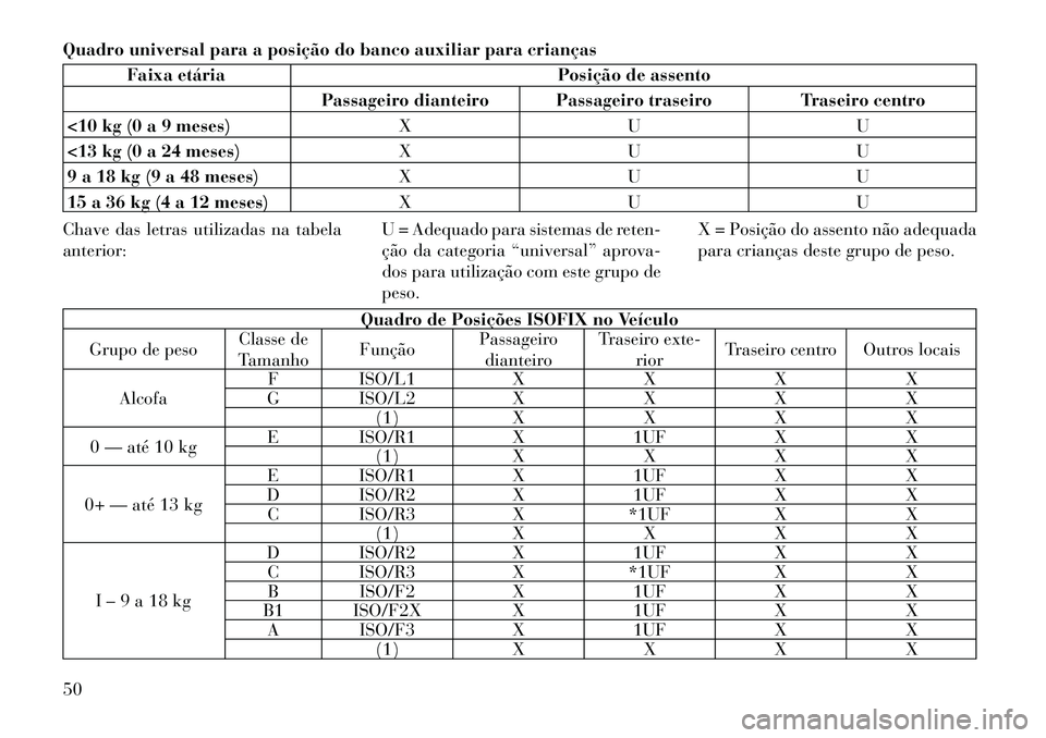 Lancia Thema 2012 Manual de Uso e Manutenção (in Portuguese) Quadro universal para a posição do banco auxiliar para crianças
Faixa etáriaPosição de assento
Passageiro dianteiro Passageiro traseiro Traseiro centro
<10 kg (0 a 9 meses) X U U
<13 kg (0 a 24 Lancia Thema 2012 Manual de Uso e Manutenção (in Portuguese) Quadro universal para a posição do banco auxiliar para crianças
Faixa etáriaPosição de assento
Passageiro dianteiro Passageiro traseiro Traseiro centro
<10 kg (0 a 9 meses) X U U
<13 kg (0 a 24