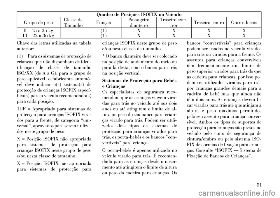 Lancia Thema 2012 Manual de Uso e Manutenção (in Portuguese) Quadro de Posições ISOFIX no Veículo
Grupo de peso Classe de
Tamanho Função
Passageiro
dianteiro Traseiro exte-
rior Traseiro centro Outros locais
II – 15 a 25 kg (1) X X X X
III – 22 a 36 kg Lancia Thema 2012 Manual de Uso e Manutenção (in Portuguese) Quadro de Posições ISOFIX no Veículo
Grupo de peso Classe de
Tamanho Função
Passageiro
dianteiro Traseiro exte-
rior Traseiro centro Outros locais
II – 15 a 25 kg (1) X X X X
III – 22 a 36 kg
