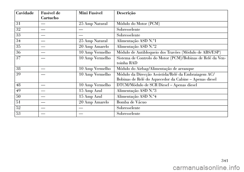 Lancia Thema 2013 Manual de Uso e Manutenção (in Portuguese) Cavidade Fusível deCartucho Mini Fusível Descrição
31 — 25 Amp Natural Módulo do Motor (PCM)
32 — —Sobresselente
33 — —Sobresselente
34 — 25 Amp Natural Alimentação ASD N.º1
35 — Lancia Thema 2013 Manual de Uso e Manutenção (in Portuguese) Cavidade Fusível deCartucho Mini Fusível Descrição
31 — 25 Amp Natural Módulo do Motor (PCM)
32 — —Sobresselente
33 — —Sobresselente
34 — 25 Amp Natural Alimentação ASD N.º1
35 —