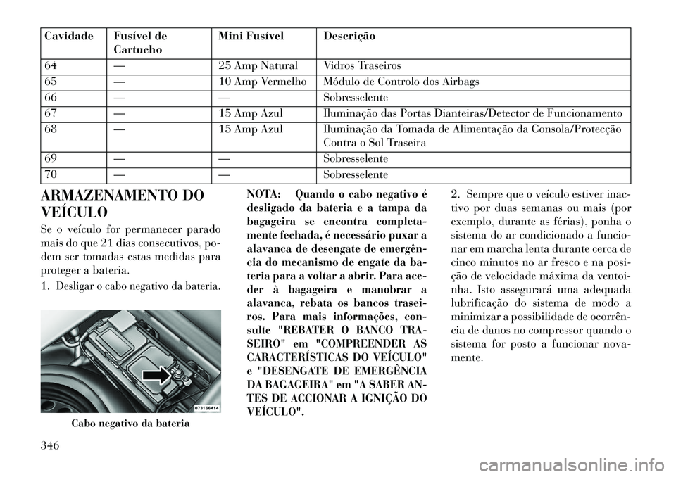 Lancia Thema 2013 Manual de Uso e Manutenção (in Portuguese) Cavidade Fusível deCartucho Mini Fusível Descrição
64 — 25 Amp Natural Vidros Traseiros
65 — 10 Amp Vermelho Módulo de Controlo dos Airbags
66 — —Sobresselente
67 — 15 Amp Azul Ilumina Lancia Thema 2013 Manual de Uso e Manutenção (in Portuguese) Cavidade Fusível deCartucho Mini Fusível Descrição
64 — 25 Amp Natural Vidros Traseiros
65 — 10 Amp Vermelho Módulo de Controlo dos Airbags
66 — —Sobresselente
67 — 15 Amp Azul Ilumina
