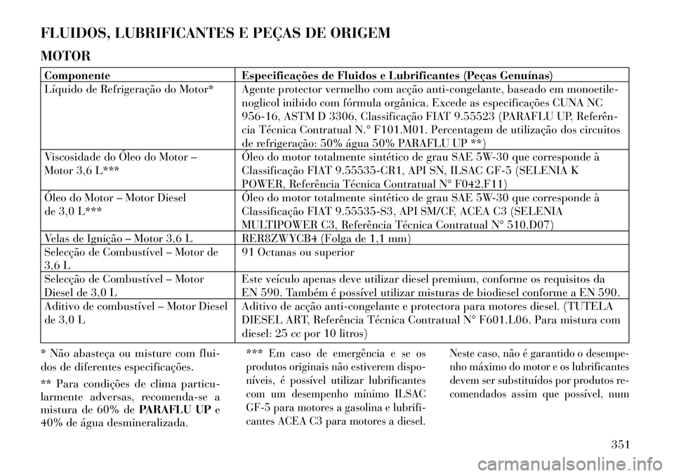 Lancia Thema 2013 Manual de Uso e Manutenção (in Portuguese) FLUIDOS, LUBRIFICANTES E PEÇAS DE ORIGEM
MOTORComponenteEspecificações de Fluidos e Lubrificantes (Peças Genuínas)
Líquido de Refrigeração do Motor* Agente protector vermelho com acção anti- Lancia Thema 2013 Manual de Uso e Manutenção (in Portuguese) FLUIDOS, LUBRIFICANTES E PEÇAS DE ORIGEM
MOTORComponenteEspecificações de Fluidos e Lubrificantes (Peças Genuínas)
Líquido de Refrigeração do Motor* Agente protector vermelho com acção anti-