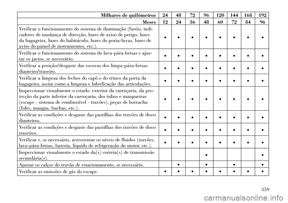 Lancia Thema 2013 Manual de Uso e Manutenção (in Portuguese) Milhares de quilómetros 24 48 72 96 120 144 168 192Meses 12 24 36 48 60 72 84 96
Verificar o funcionamento do sistema de iluminação (faróis, indi-
cadores de mudança de direcção, luzes de aviso Lancia Thema 2013 Manual de Uso e Manutenção (in Portuguese) Milhares de quilómetros 24 48 72 96 120 144 168 192Meses 12 24 36 48 60 72 84 96
Verificar o funcionamento do sistema de iluminação (faróis, indi-
cadores de mudança de direcção, luzes de aviso