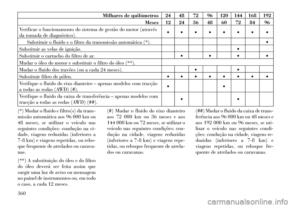 Lancia Thema 2013 Manual de Uso e Manutenção (in Portuguese) Milhares de quilómetros 24 48 72 96 120 144 168 192Meses 12 24 36 48 60 72 84 96
Verificar o funcionamento do sistema de gestão do motor (através
da tomada de diagnóstico).
Substit Lancia Thema 2013 Manual de Uso e Manutenção (in Portuguese) Milhares de quilómetros 24 48 72 96 120 144 168 192Meses 12 24 36 48 60 72 84 96
Verificar o funcionamento do sistema de gestão do motor (através
da tomada de diagnóstico).
Substit