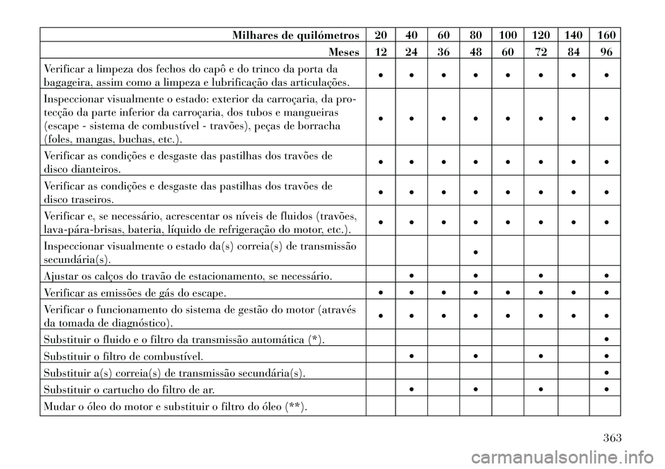 Lancia Thema 2013 Manual de Uso e Manutenção (in Portuguese) Milhares de quilómetros 20 40 60 80 100 120 140 160Meses 12 24 36 48 60 72 84 96
Verificar a limpeza dos fechos do capô e do trinco da porta da
bagageira, assim como a limpeza e lubrificação das a Lancia Thema 2013 Manual de Uso e Manutenção (in Portuguese) Milhares de quilómetros 20 40 60 80 100 120 140 160Meses 12 24 36 48 60 72 84 96
Verificar a limpeza dos fechos do capô e do trinco da porta da
bagageira, assim como a limpeza e lubrificação das a