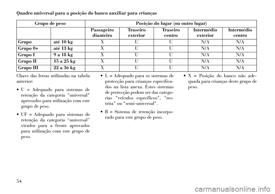 Lancia Thema 2013 Manual de Uso e Manutenção (in Portuguese) Quadro universal para a posição do banco auxiliar para crianças
Grupo de pesoPosição do lugar (ou outro lugar)
Passageiro dianteiro Traseiro
exterior Traseiro
centro Intermédio
exterior Intermé Lancia Thema 2013 Manual de Uso e Manutenção (in Portuguese) Quadro universal para a posição do banco auxiliar para crianças
Grupo de pesoPosição do lugar (ou outro lugar)
Passageiro dianteiro Traseiro
exterior Traseiro
centro Intermédio
exterior Intermé