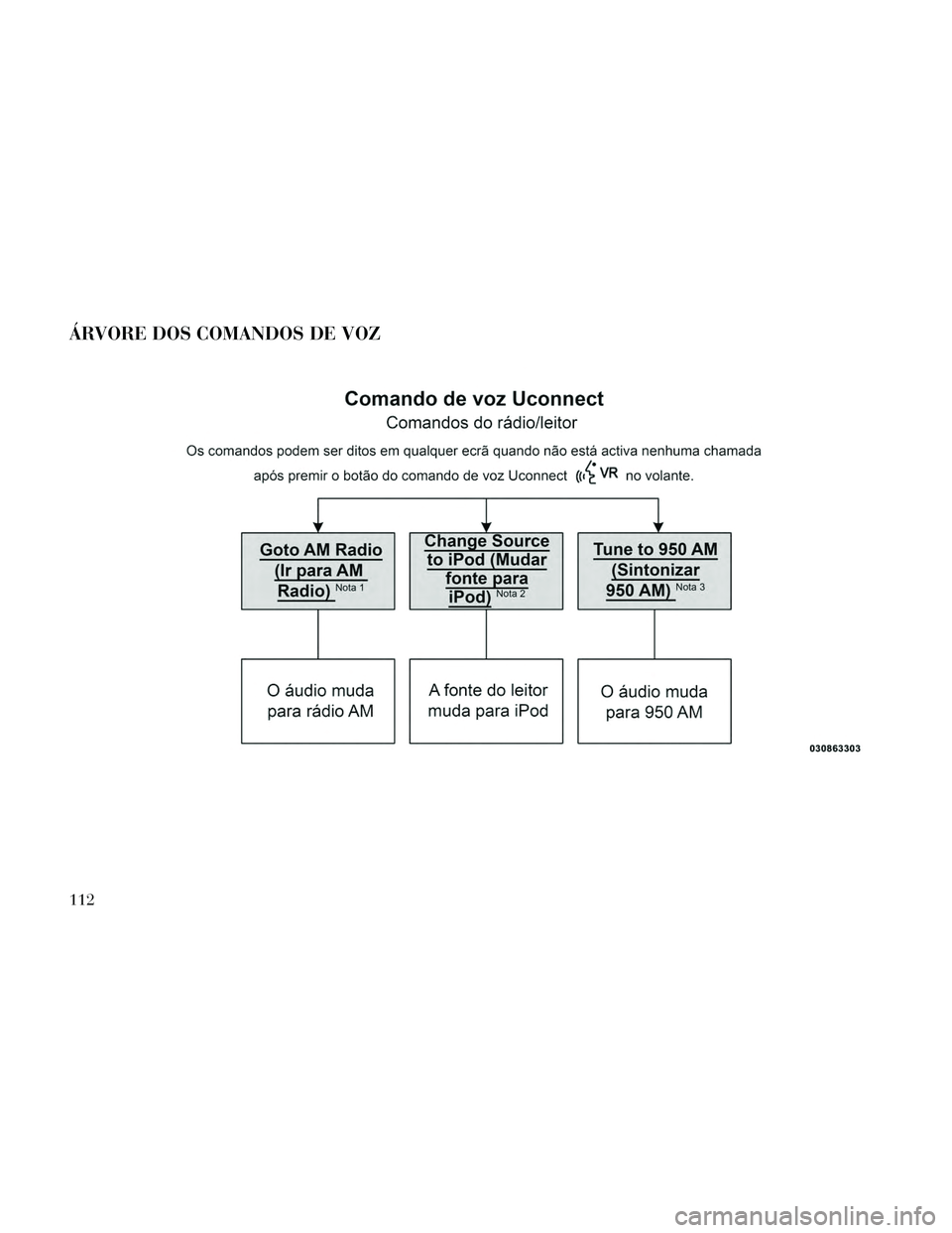 Lancia Thema 2014  Manual de Uso e Manutenção (in Portuguese) ÁRVORE DOS COMANDOS DE VOZ
112 