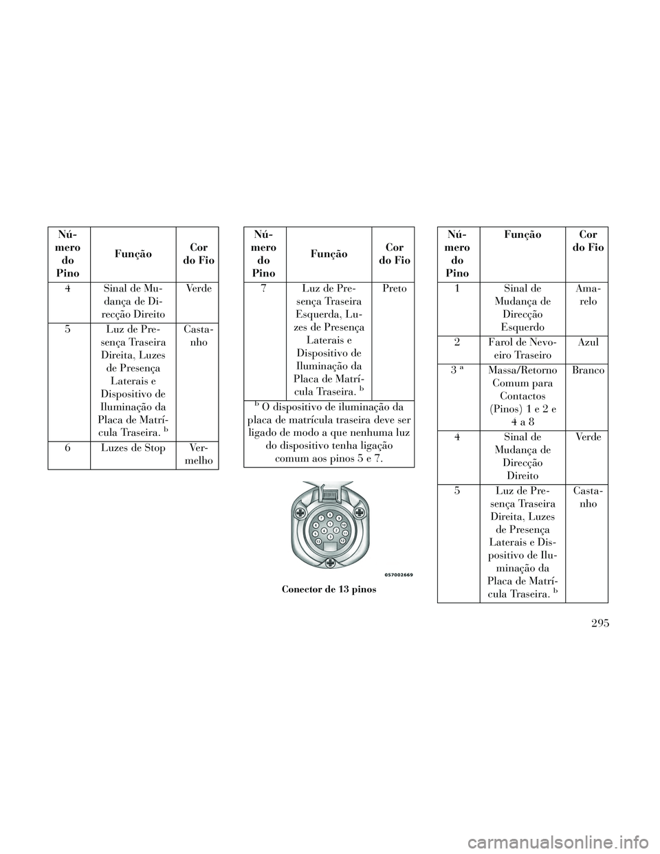 Lancia Thema 2014 Manual de Uso e Manutenção (in Portuguese) Nú-
mero do
Pino Função
Cor
do Fio
4 Sinal de Mu- dança de Di-
recção Direito Ve r d e
5 Luz de Pre- sença TraseiraDireita, Luzes de PresençaLaterais e
Dispositivo de
Iluminação da
Placa de Lancia Thema 2014 Manual de Uso e Manutenção (in Portuguese) Nú-
mero do
Pino Função
Cor
do Fio
4 Sinal de Mu- dança de Di-
recção Direito Ve r d e
5 Luz de Pre- sença TraseiraDireita, Luzes de PresençaLaterais e
Dispositivo de
Iluminação da
Placa de