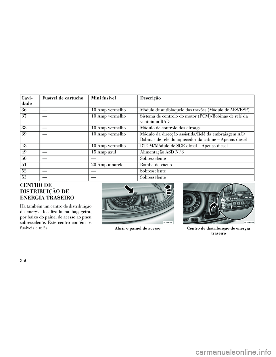Lancia Thema 2014 Manual de Uso e Manutenção (in Portuguese) Cavi-
dadeFusível de cartucho Mini fusível
Descrição
36 — 10 Amp vermelho
Módulo de antibloqueio dos travões (Módulo de ABS/ESP)
37 —10 Amp vermelho Sistema de controlo do motor (PCM)/Bobin Lancia Thema 2014 Manual de Uso e Manutenção (in Portuguese) Cavi-
dadeFusível de cartucho Mini fusível
Descrição
36 — 10 Amp vermelho
Módulo de antibloqueio dos travões (Módulo de ABS/ESP)
37 —10 Amp vermelho Sistema de controlo do motor (PCM)/Bobin