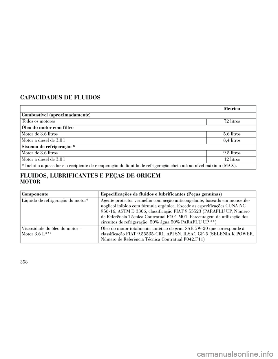 Lancia Thema 2014 Manual de Uso e Manutenção (in Portuguese) CAPACIDADES DE FLUIDOS
Métrico
Combustível (aproximadamente)
Todos os motores 72 litros
Óleo do motor com filtro
Motor de 3,6 litros 5,6 litros
Motor a diesel de 3,0 l 8,4 litros
Sistema de refrige Lancia Thema 2014 Manual de Uso e Manutenção (in Portuguese) CAPACIDADES DE FLUIDOS
Métrico
Combustível (aproximadamente)
Todos os motores 72 litros
Óleo do motor com filtro
Motor de 3,6 litros 5,6 litros
Motor a diesel de 3,0 l 8,4 litros
Sistema de refrige