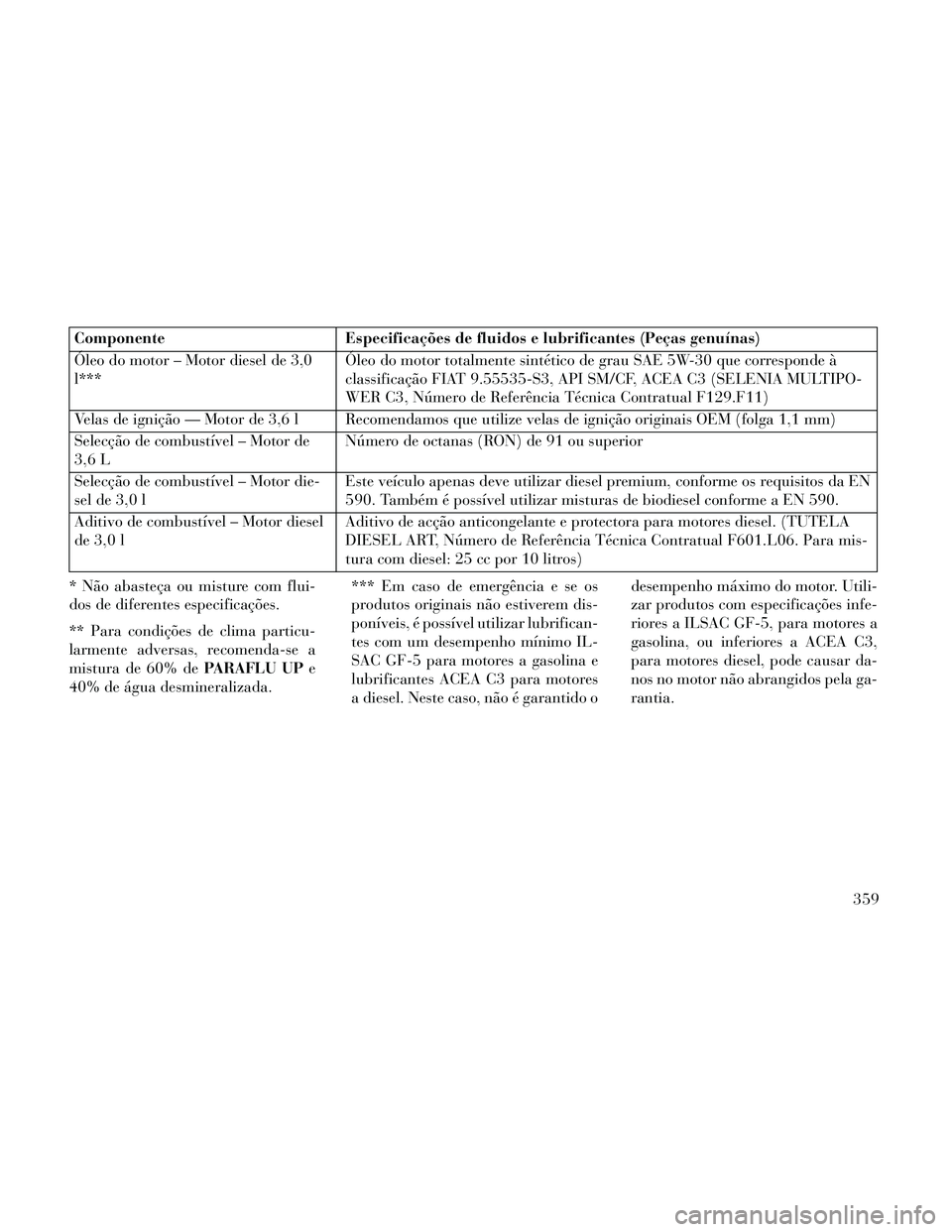 Lancia Thema 2014 Manual de Uso e Manutenção (in Portuguese) ComponenteEspecificações de fluidos e lubrificantes (Peças genuínas)
Óleo do motor – Motor diesel de 3,0
l*** Óleo do motor totalmente sintético de grau SAE 5W-30 que corresponde à
classific Lancia Thema 2014 Manual de Uso e Manutenção (in Portuguese) ComponenteEspecificações de fluidos e lubrificantes (Peças genuínas)
Óleo do motor – Motor diesel de 3,0
l*** Óleo do motor totalmente sintético de grau SAE 5W-30 que corresponde à
classific