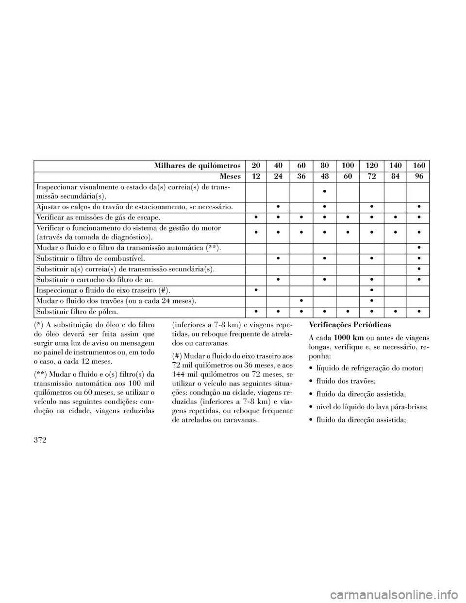 Lancia Thema 2014 Manual de Uso e Manutenção (in Portuguese) Milhares de quilómetros 20 40 60 80 100 120 140 160Meses 12 24 36 48 60 72 84 96
Inspeccionar visualmente o estado da(s) correia(s) de trans-
missão secundária(s).
Ajustar os calços do travão de Lancia Thema 2014 Manual de Uso e Manutenção (in Portuguese) Milhares de quilómetros 20 40 60 80 100 120 140 160Meses 12 24 36 48 60 72 84 96
Inspeccionar visualmente o estado da(s) correia(s) de trans-
missão secundária(s).
Ajustar os calços do travão de