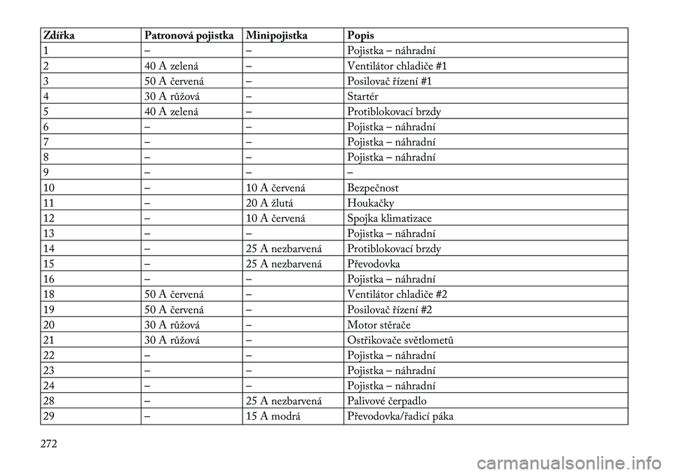 Lancia Thema 2012 Návod k použití a údržbě (in Czech) Zdířka Patronová pojistka Minipojistka Popis
1 – – Pojistka – náhradní
2 40 A zelená – Ventilátor chladiče #1
3 50 A červená – Posilovač řízení #1
4 30 A růžová – Starté Lancia Thema 2012 Návod k použití a údržbě (in Czech) Zdířka Patronová pojistka Minipojistka Popis
1 – – Pojistka – náhradní
2 40 A zelená – Ventilátor chladiče #1
3 50 A červená – Posilovač řízení #1
4 30 A růžová – Starté