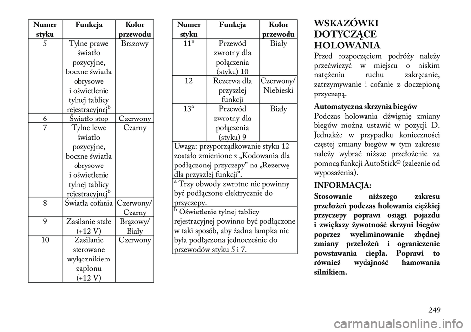 Lancia Thema 2012 Instrukcja obsługi (in Polish) Numerstyku Funkcja Kolor
przewodu
5 Tylne prawe
światło
pozycyjne,
boczne światła obrysowe
i oświetlenie
tylnej tablicy
rejestracyjnej
b
Brązowy
6 Światło stop Czerwony
7 Tylne lewe światło Lancia Thema 2012 Instrukcja obsługi (in Polish) Numerstyku Funkcja Kolor
przewodu
5 Tylne prawe
światło
pozycyjne,
boczne światła obrysowe
i oświetlenie
tylnej tablicy
rejestracyjnej
b
Brązowy
6 Światło stop Czerwony
7 Tylne lewe światło
