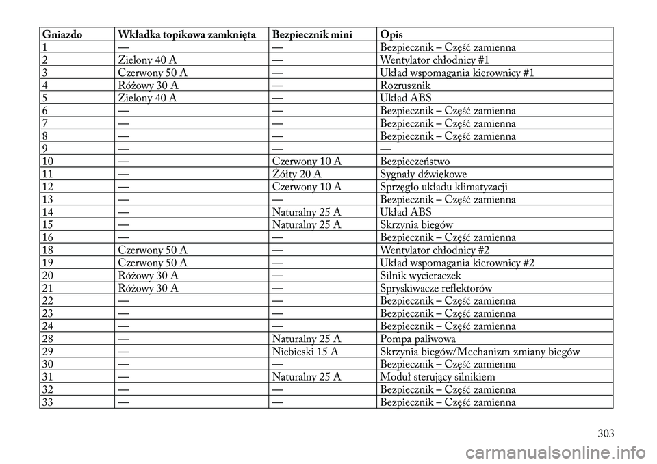 Lancia Thema 2012  Instrukcja obsługi (in Polish) Gniazdo Wkładka topikowa zamknięta Bezpiecznik mini Opis 
1 — — Bezpiecznik – Część zamienna
2 Zielony 40 A — Wentylator chłodnicy #1
3 Czerwony 50 A — Układ wspomagania kierownicy #1