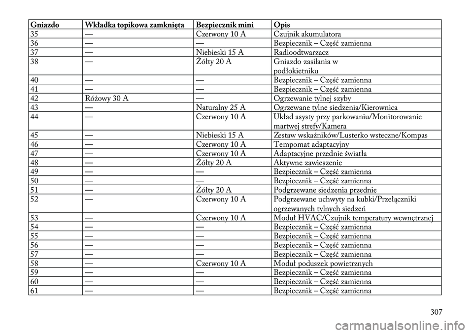 Lancia Thema 2012  Instrukcja obsługi (in Polish) Gniazdo Wkładka topikowa zamknięta Bezpiecznik mini Opis 
35 — Czerwony 10 A Czujnik akumulatora
36 — — Bezpiecznik – Część zamienna
37 — Niebieski 15 A Radioodtwarzacz
38 — Żółty 