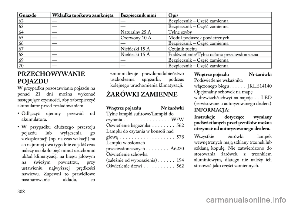 Lancia Thema 2012  Instrukcja obsługi (in Polish) Gniazdo Wkładka topikowa zamknięta Bezpiecznik mini Opis 
62 — — Bezpiecznik – Część zamienna
63 — — Bezpiecznik – Część zamienna
64 — Naturalny 25 A Tylne szyby
65 — Czerwony 